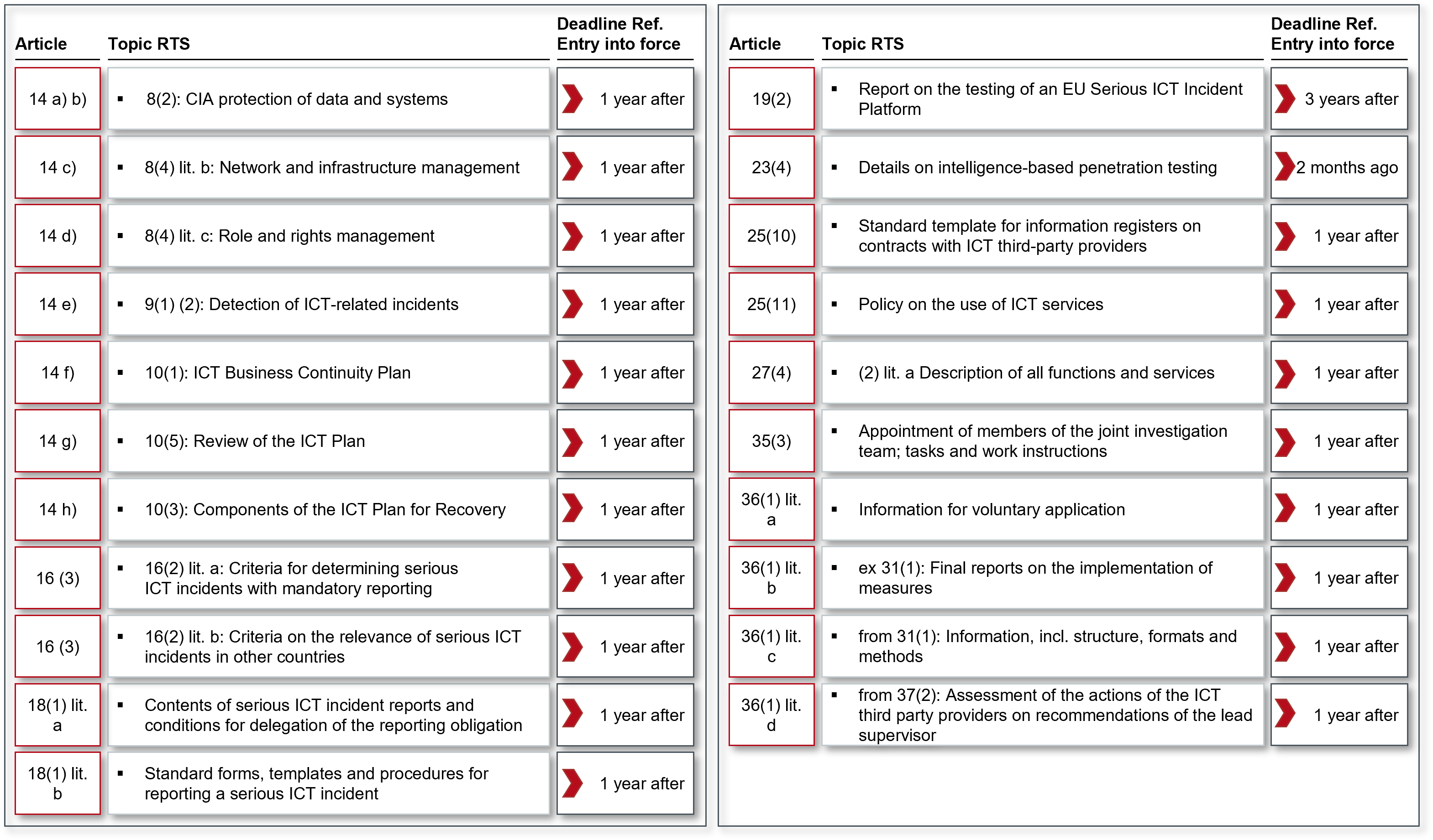 DORA Regulation of Technologies in the Financial Sector CORE SE
